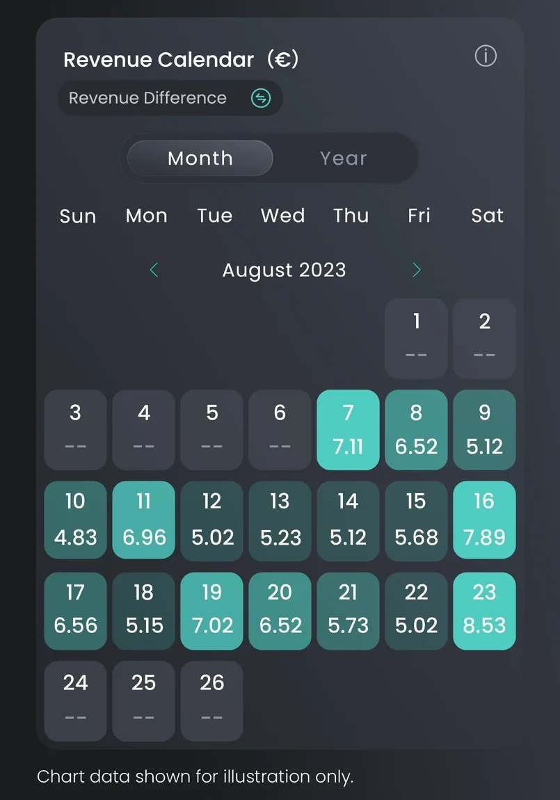 Omzetkalender in de mySigen-app met het dagelijkse verschil in euro's