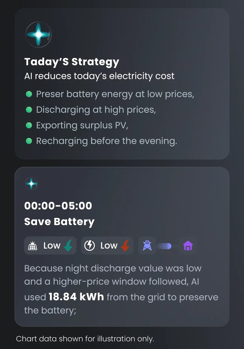 Schermafdruk met de strategie van vandaag en de uitleg waarom de batterij werd gespaard