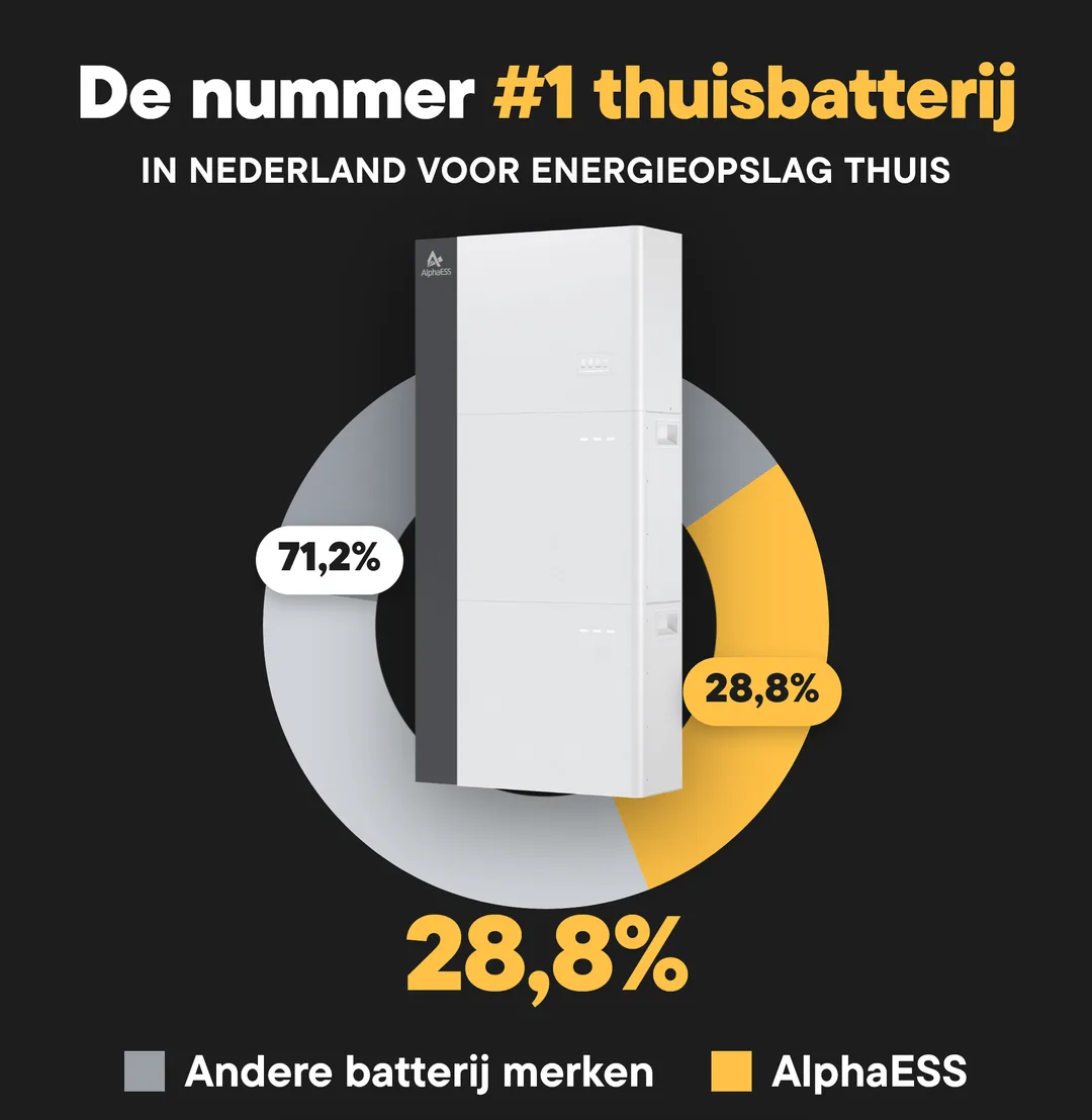 Marktaandeel van AlphaESS in Nederland, thuisbatterijen van 5 tot 20 kWh